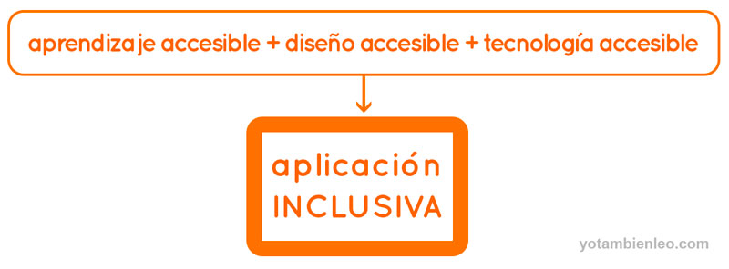 infografia aplicación inclusiva es el fruto de conocimiento, diseño y tecnología accesible.